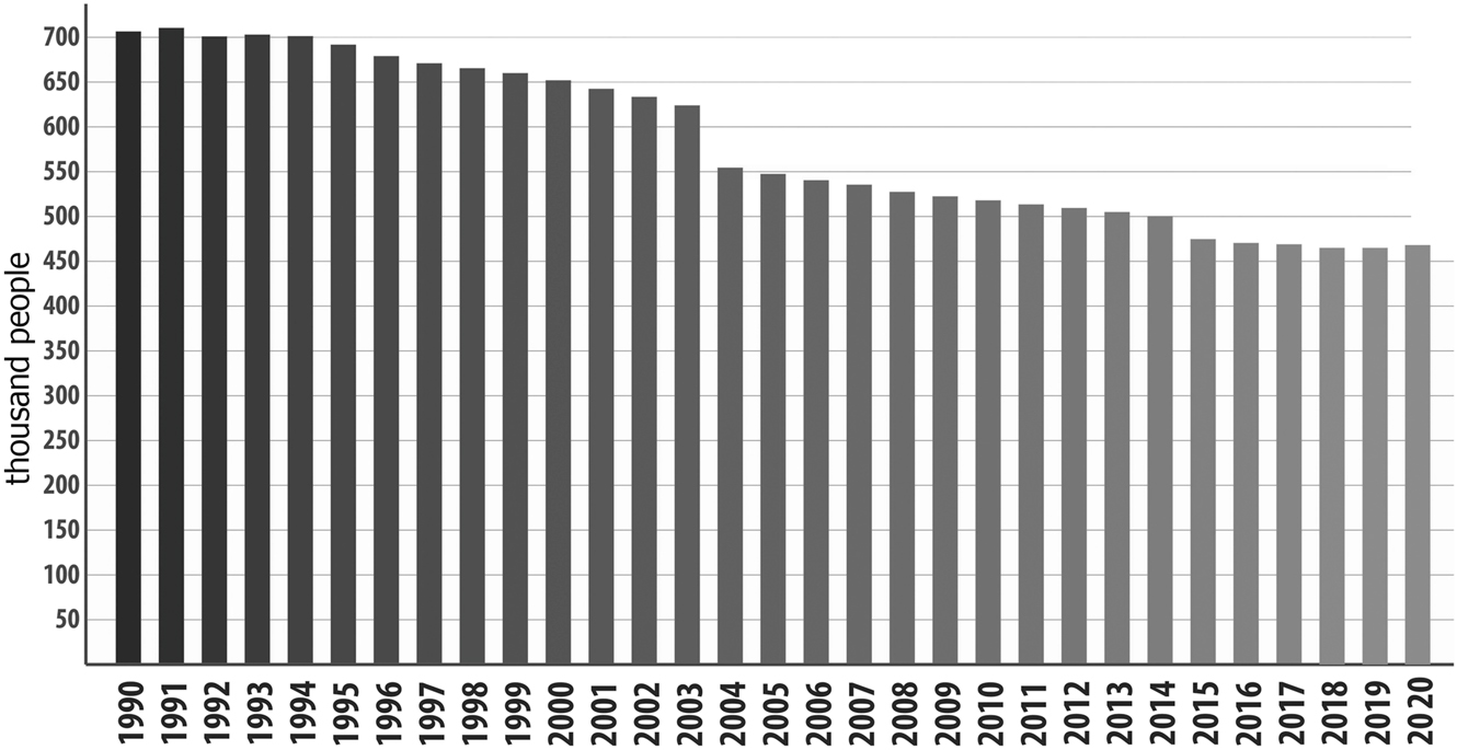 Figure 2: 
Population dynamics of Transnistria.
Source: State Statistical Service of Transnistria.
