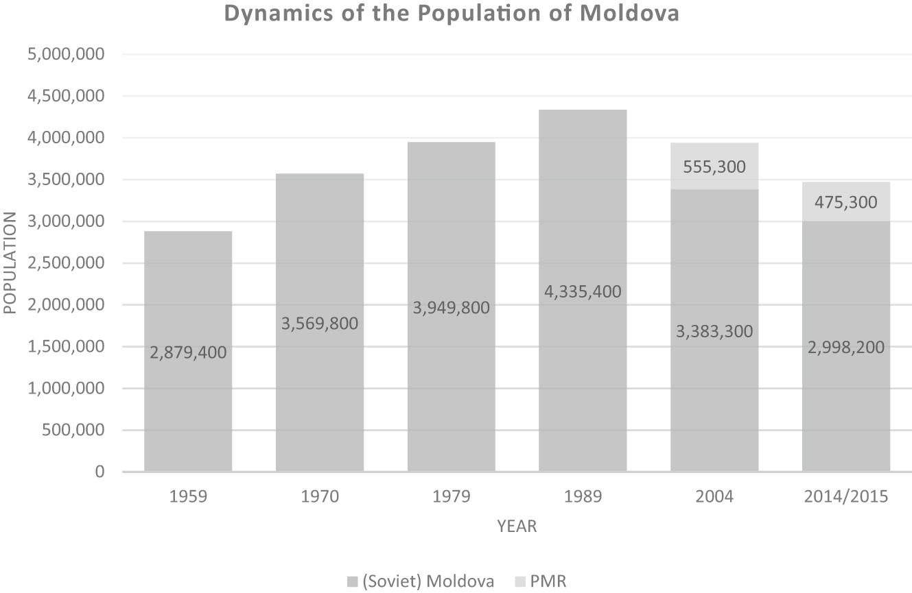 Figure 3: 
Dynamics of the population of Moldova.
Source: National Bureau of Statistics of the Republic of Moldova; State Statistical Service of Transnistria; based on Crivenco (2018) (see also Supplementary Material Table 2).
