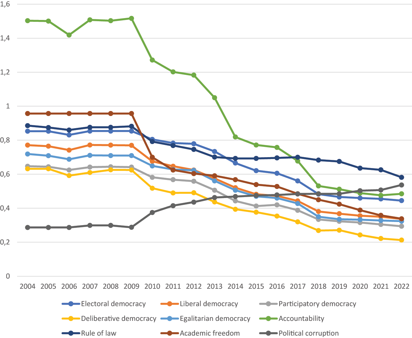 Figure 1: 
Democracy indices of Hungary after its accession to the EU. Source: V-Dem database, https://v-dem.net/data/the-v-dem-dataset/ (accessed 26 July 2023).
