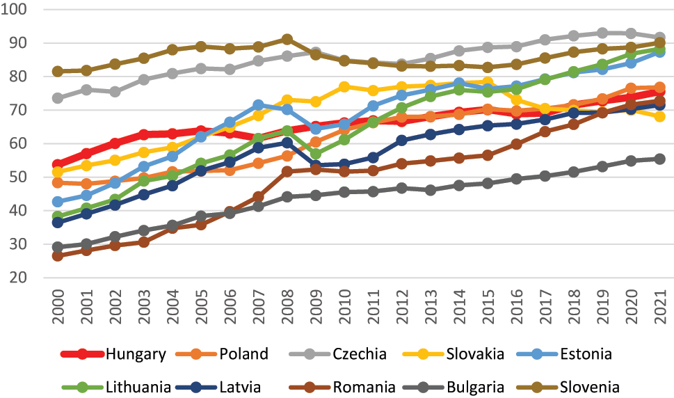 Figure 2: 
Convergence, gross domestic product (GDP) per capita, based on purchasing power parity (PPP), EU average = 100 (EU-27 from 2020). Source: Eurostat (TEC00114).
