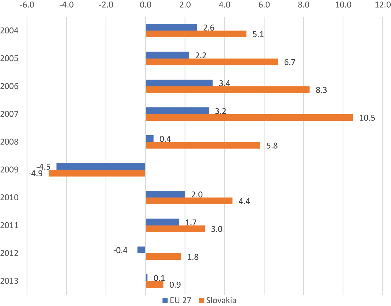 Figure 2:
Real GDP growth of the EU and Slovakia (2004–2013) in %. Source: Fórum pre medzinárodnú politiku 2014. “Hodnotiaca správa o 10 rokoch členstva SR v EÚ.” 2 July. Bratislava. http://mepoforum.sk/kniznica/europa-k/slovenska-republika-k/zahranicna-politika-k/hodnotiaca-sprava-o-10-rokoch-clenstva-sr-v-eu/ (accessed 21 August 2023).