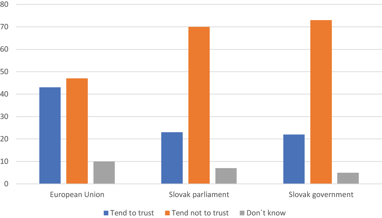 Figure 4:
Comparison of trust of Slovak citizens in the EU and in the Slovak parliament and government (in %). Source: Eurobarometer Winter 2021–2022. Standard Eurobarometer 96.3. European Commission. Brussels. https://europa.eu/eurobarometer/api/deliverable/download/file?deliverableId=81534 (accessed 14 August 2023).