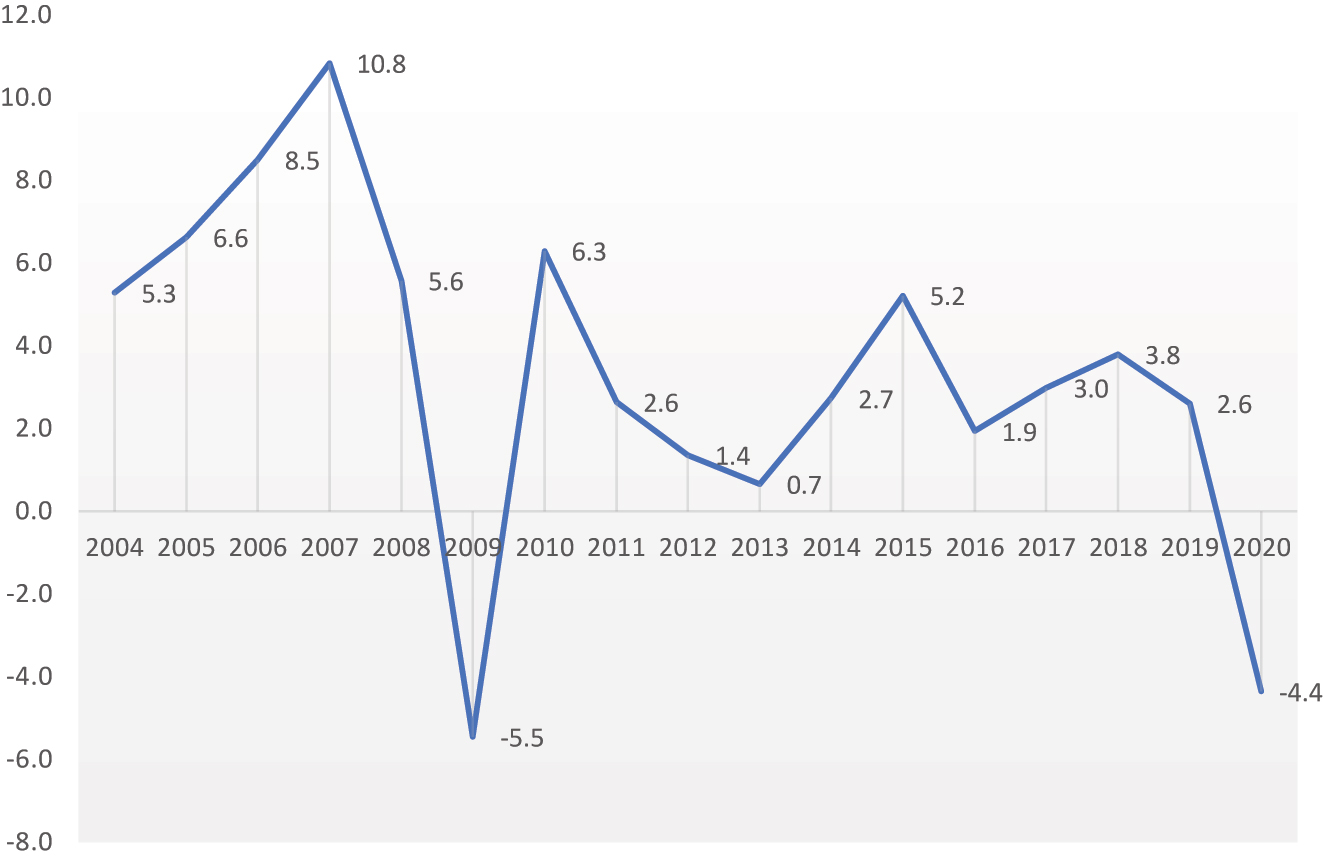 Figure 5:
Annual GDP growth (%) in Slovakia, 2004–2020. Source: The World Bank Data. https://data.worldbank.org/indicator/NY.GDP.PCAP.CD (accessed 21 August 2023).