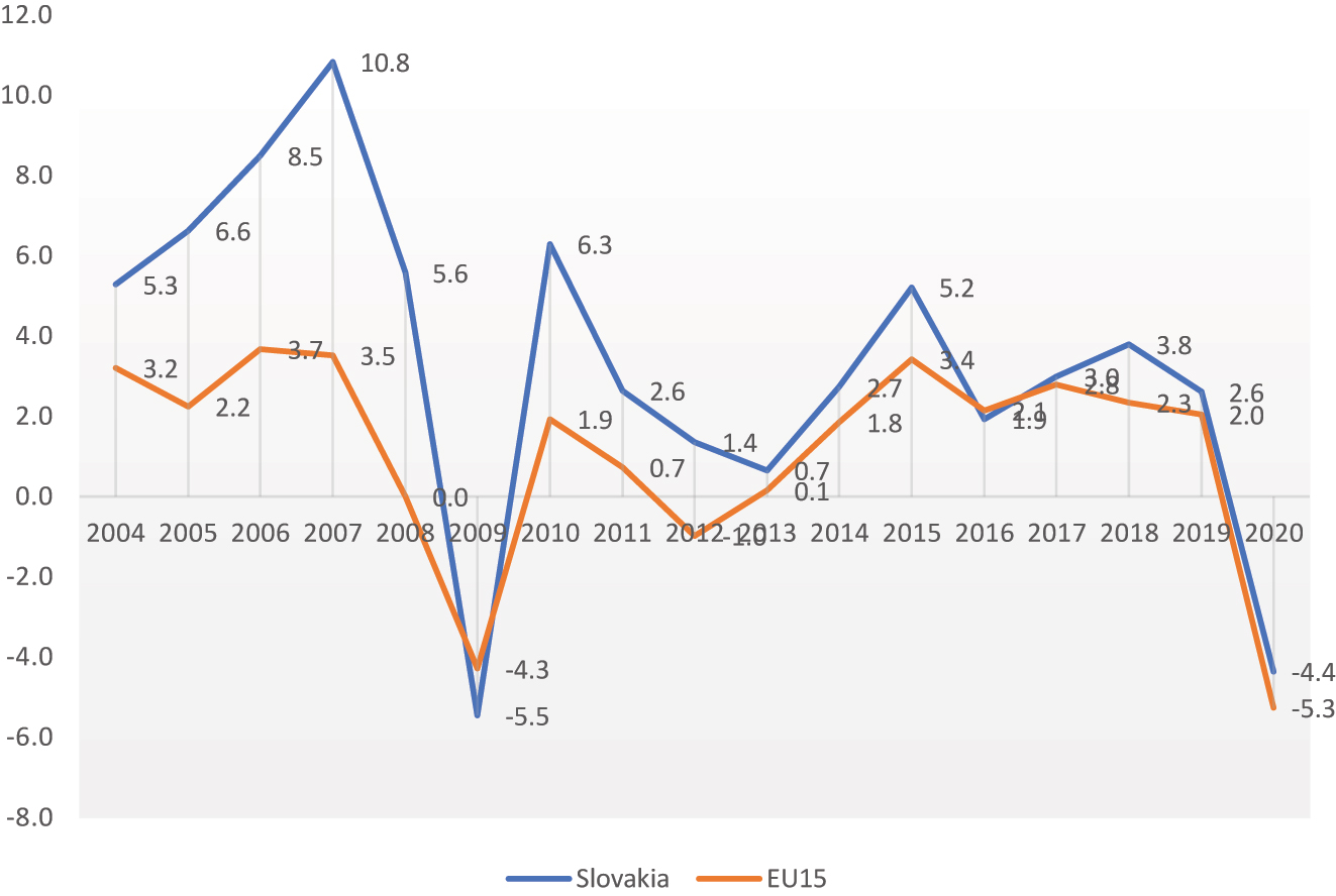 Figure 7:
Annual GDP growth (%) – Slovak Republic versus EU15, 2004–2020. Source: The World Bank Data. https://data.worldbank.org/indicator/NY.GDP.PCAP.CD (accessed 21 August 2023).