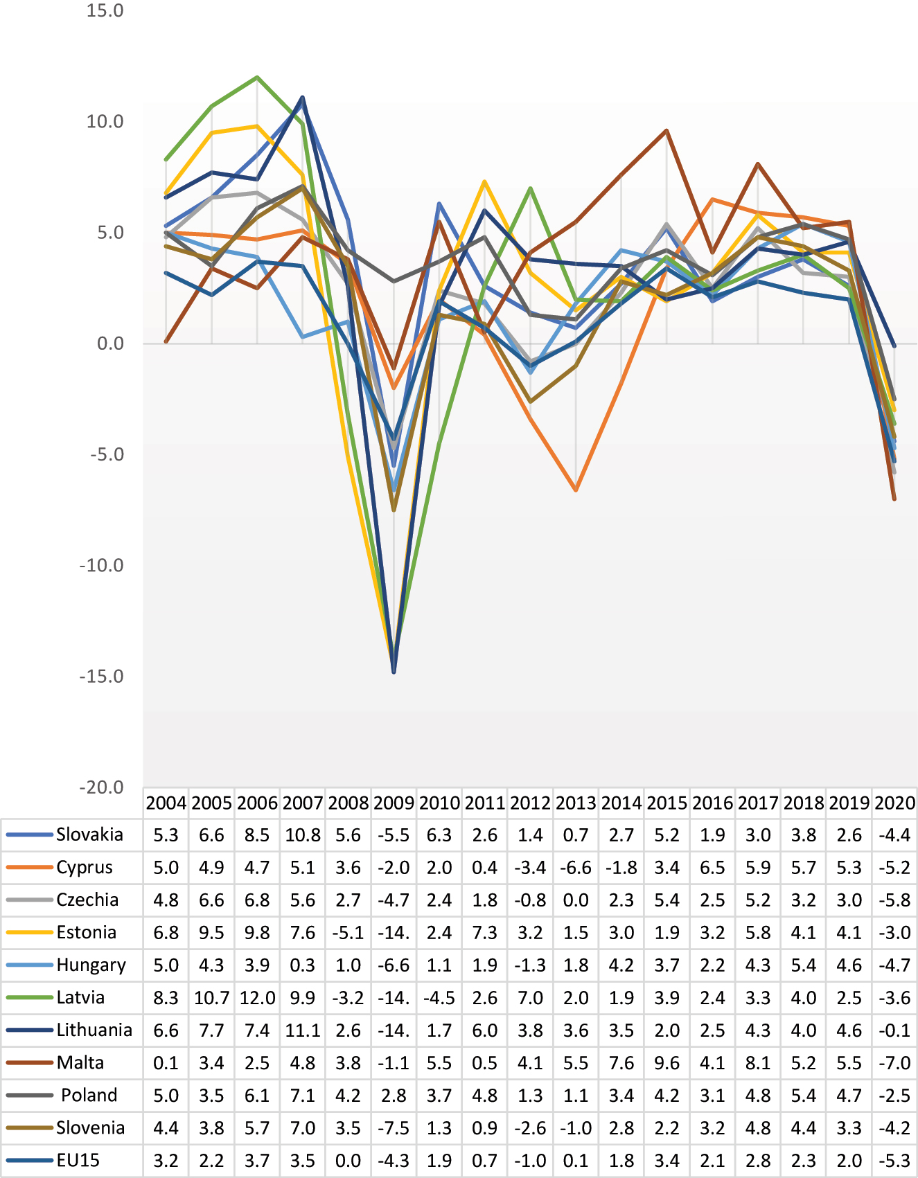 Figure 9:
Annual GDP growth (%) – 2004 enlargement states versus EU15, 2004–2020. Source: The World Bank Data. https://data.worldbank.org/indicator/NY.GDP.PCAP.CD (accessed 21 August 2023).