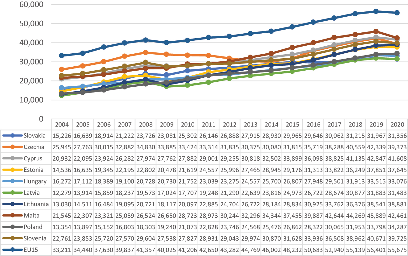 Figure 10:
GDP per capita, PPP ($) – 2004 enlargement states, 2004–2020. Source: The World Bank Data. https://data.worldbank.org/indicator/NY.GDP.PCAP.CD (accessed 21 August 2023).
