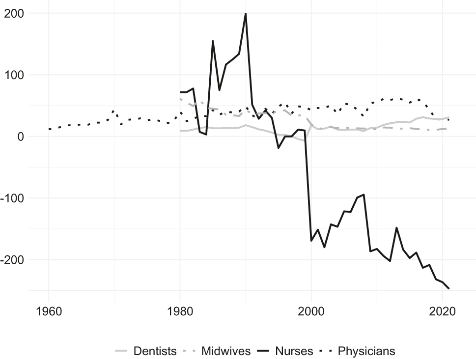 Figure 1:
Specialists per 100,000 population (deviation from benchmarks), 1960–2021. Source: Eurostat, authors’ calculations.