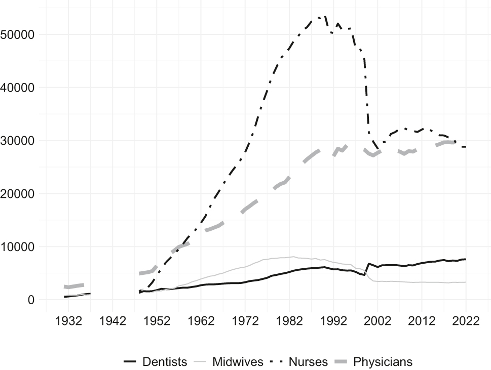Figure 2:
Number of health specialists, 1931–2022. Source: General Directorate of Statistics, Central Statistical Office, National Statistical Institute.