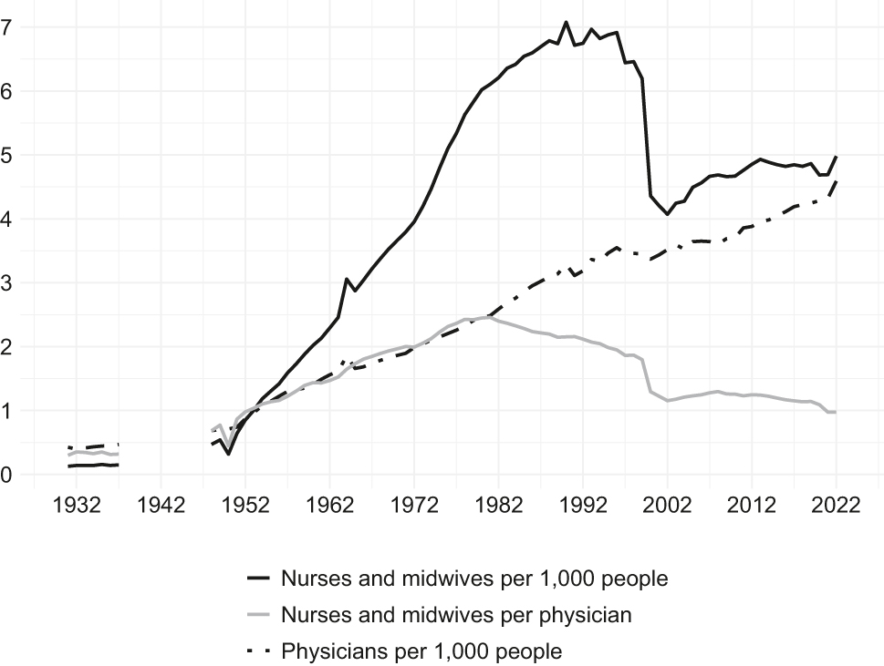 Figure 3:
Number of health specialists per 1,000 people and number of nurses and midwives per physician, 1931–2022. Source: Authors’ calculations.
