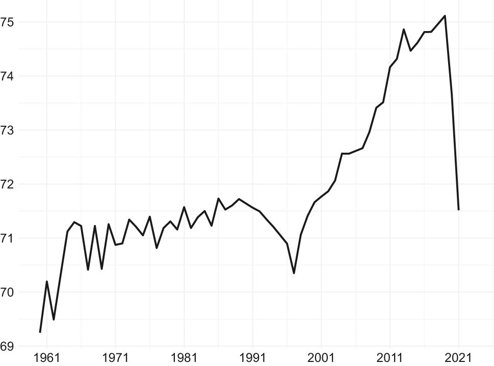 Figure 4:
Life expectancy at birth, total (years), 1960–2021. Source: United Nations Population Division, Simeonova-Ganeva and Ganev 2023.