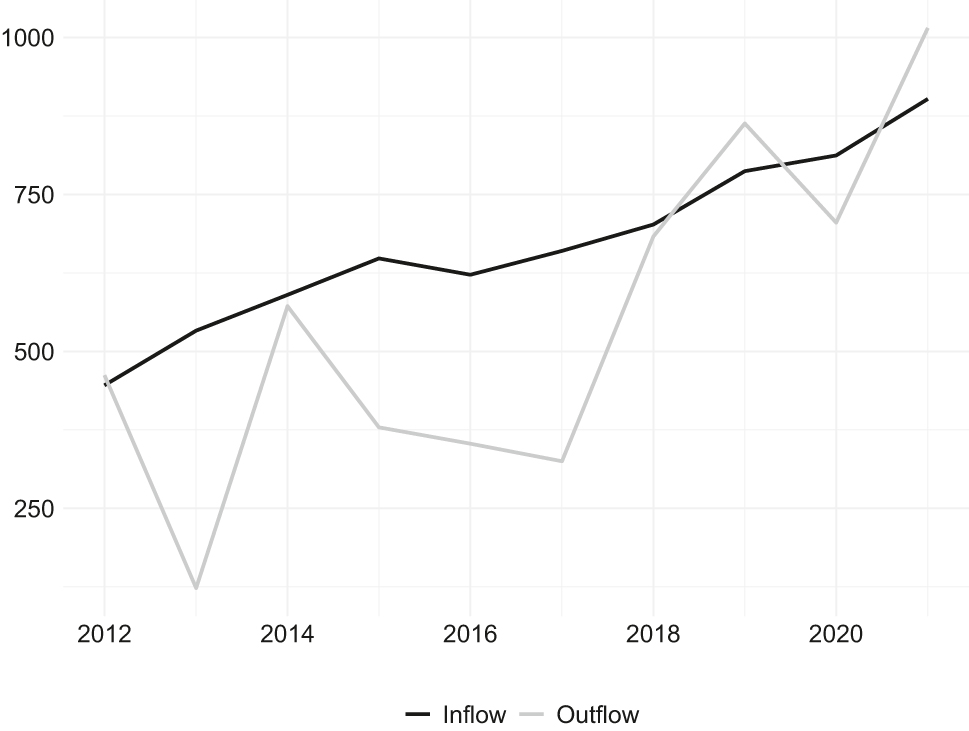 Figure 5:
Inflow and outflow of physicians (number), 2012–2021. Source: Authors’ calculations, Simeonova-Ganeva and Ganev 2023.