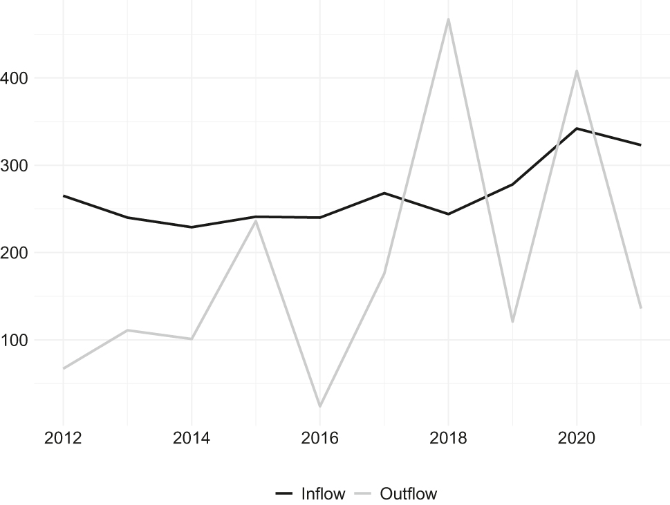 Figure 6:
Inflow and outflow of dentists (number), 2012–2021. Source: Authors’ calculations, Simeonova-Ganeva and Ganev 2023.