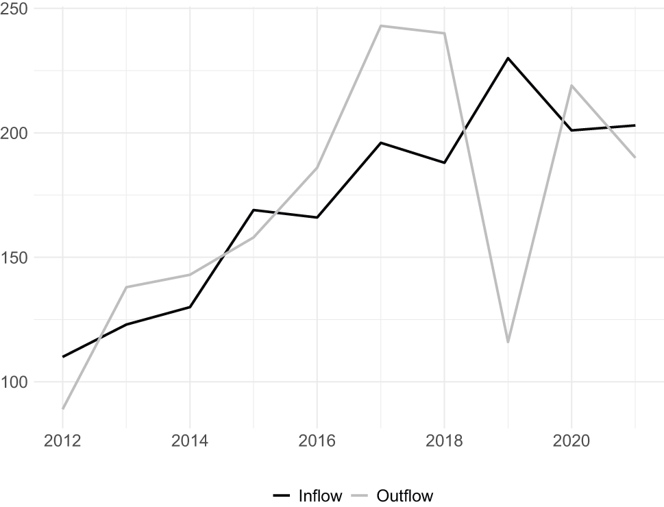 Figure 7:
Inflow and outflow of midwives (number), 2012–2021. Source: Authors’ calculations, Simeonova-Ganeva and Ganev 2023.