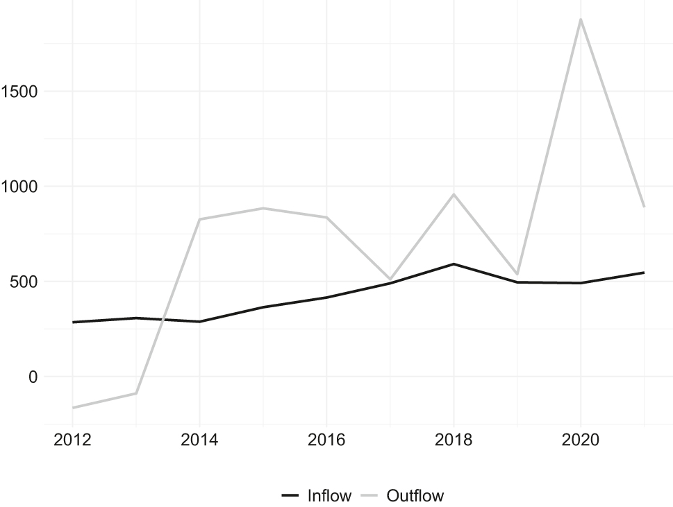 Figure 8:
Inflow and outflow of nurses (number), 2012–2021. Source: Authors’ calculations, Simeonova-Ganeva and Ganev 2023.