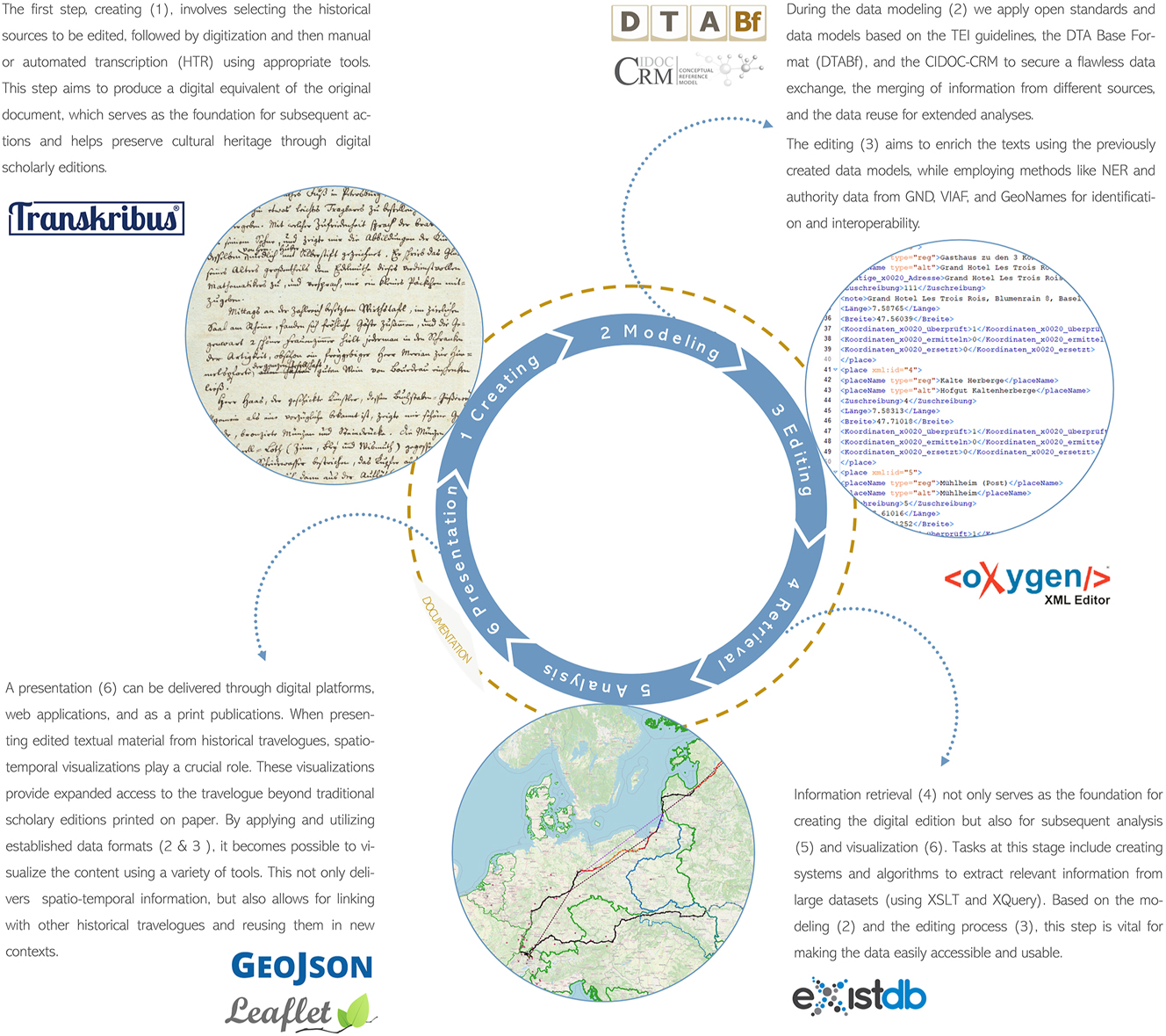 Figure 2:
A “Life Cycle of Digital Editing”. Source: Sandra Balck, Jacob Möhrke, and Anna Ananieva (DEHisRe 2024).
