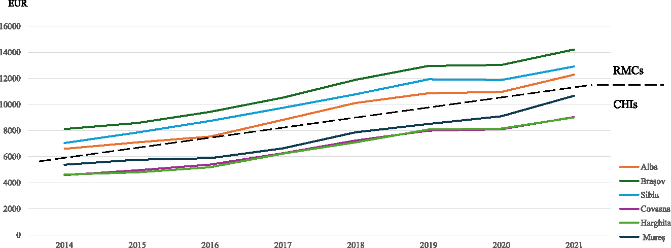 Figure 2: 
GDP per capita development in the counties of the Central NUTS II region of Romania, 2014–2021. Calculated in current market prices in EUR, based on purchasing power parity terms. Source: Author’s own illustration based on RNIS statistics, available at //statistici.insse.ro:8077/tempo-online/#/pages/tables/insse-table (accessed 18 September 2025).
