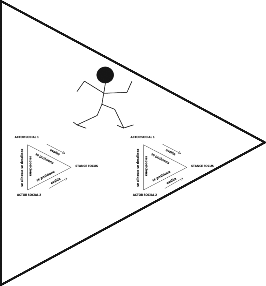 Figura 5: Imbricación de posicionamientos y movimientos sociales (Du Bois 2007, Kiesling 2011, Goffman 1981).