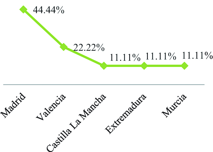 Gráfico 6: Desglose de identificación errónea de la variedad canaria: otros acentos peninsulares.
