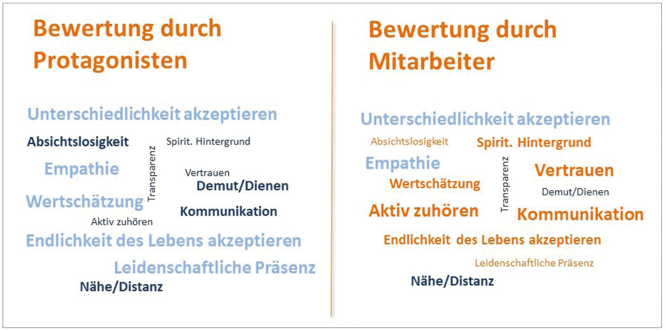 Abb. 1 Kompetenzen in Spiritual Care und deren Bewertung