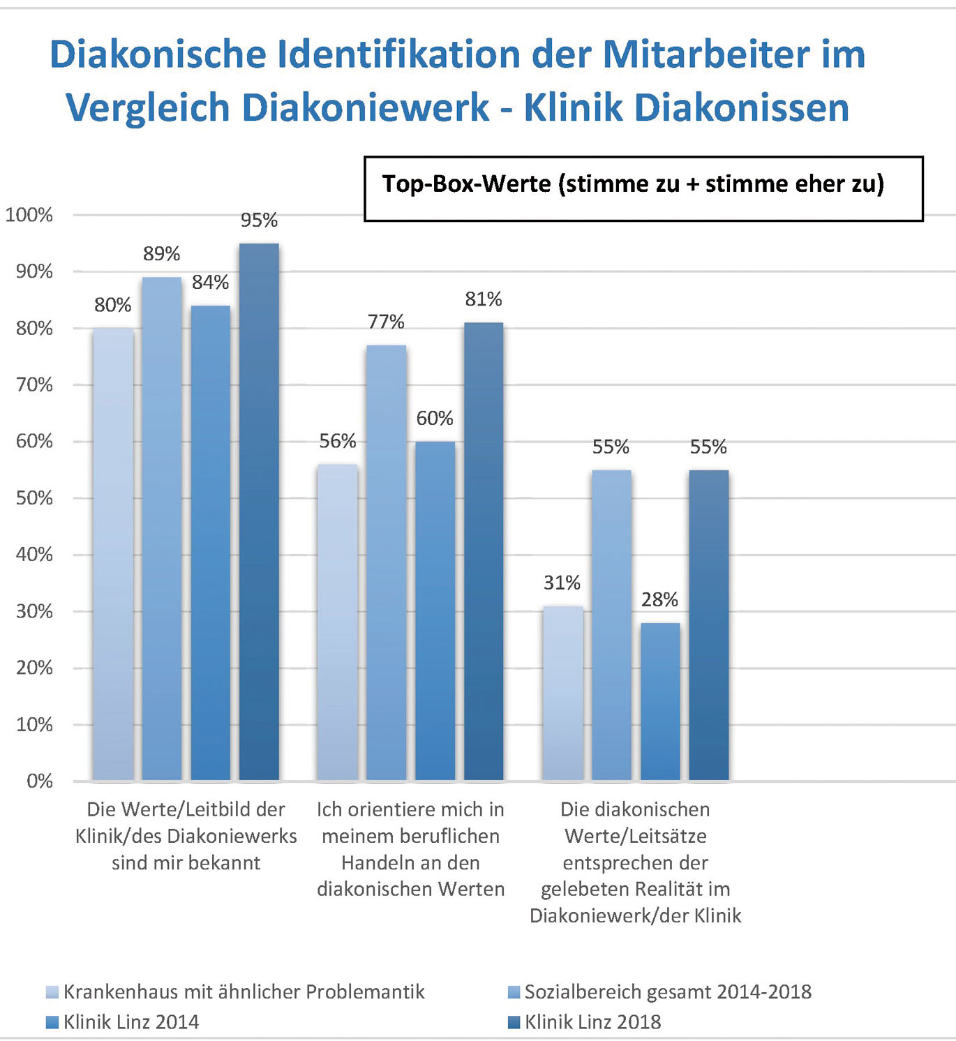Abb. 3: Daten aus der Klinik Diakonissen Linz und dem Diakoniewerk Gallneukirchen