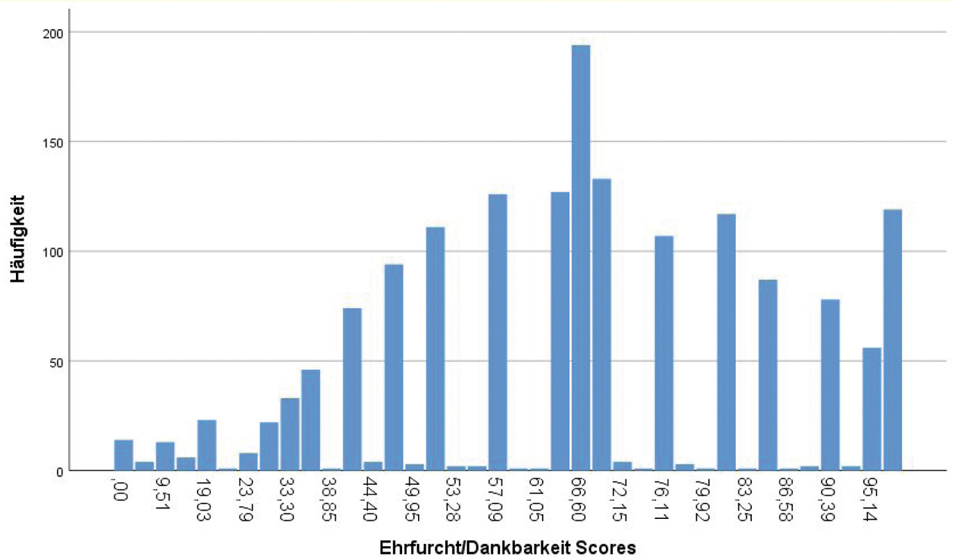 Abbildung 1 Verteilung der GrAw-Scores in der Untersuchungsgruppe