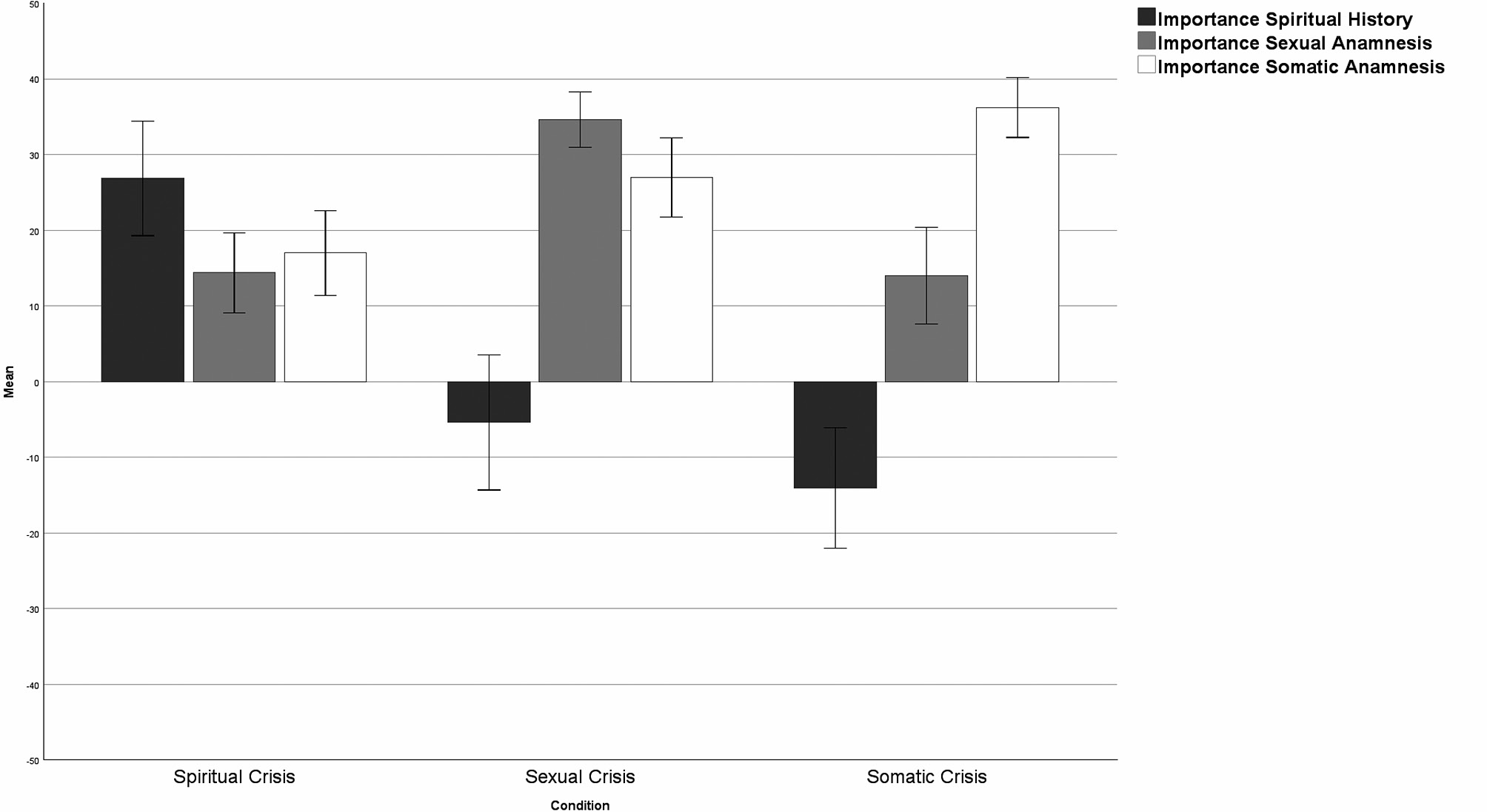 Fig. 2: Comparison of psychotherapists’ claimed importance of assessing a spiritual history, sexual history, and somatic history between the conditions (spiritual-crisis condition vs. sexual-crisis condition vs. somatic-crisis condition): Means and 95 % confidence intervals as error bars