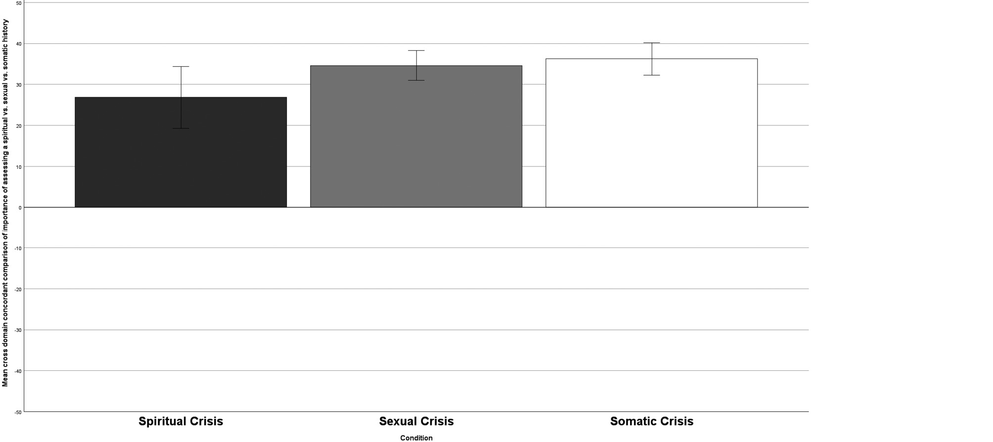 Fig. 3: Cross domain concordant comparison of psychotherapists’ claimed importance of assessing a spiritual history in the spiritual-crisis condition vs. psychotherapists’ claimed importance of assessing a sexual history in the sexual-crisis condition vs. psychotherapists’ claimed importance of assessing a somatic history in the somatic-crisis condition: Means and 95 % confidence intervals as error bars