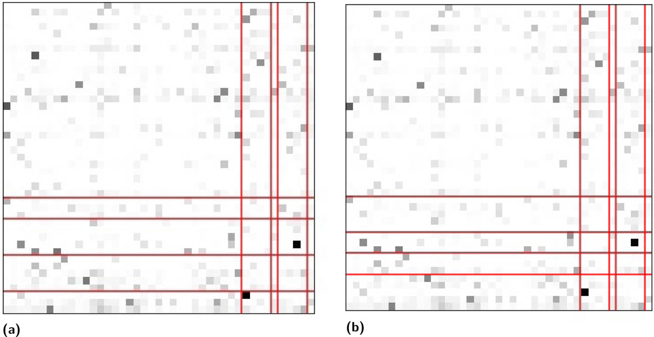 Figure 3 Immigration–emigration cluster-pairs with the countries rearranged by their cluster memberships. The frequency counts are represented with light to dark squares. (a) 2015 and (b) 2019.