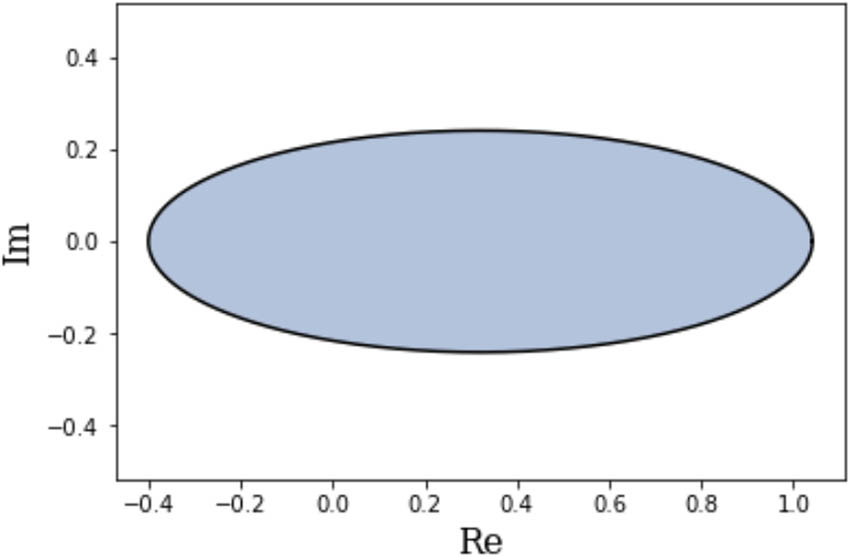 Figure 5 
               Elliptical 
                     
                        
                        
                           W
                           
                              (
                              
                                 A
                              
                              )
                           
                        
                        W\left(A)
                     
                   of the (unitarily reducible) matrix from Example 2.
            