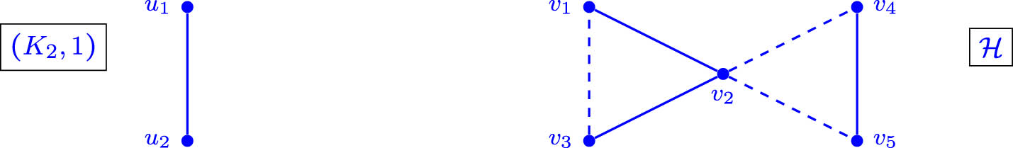 Figure 2 
               
                  
                     
                        
                        
                           
                              (
                              
                                 
                                    
                                       K
                                    
                                    
                                       2
                                    
                                 
                                 ,
                                 1
                              
                              )
                           
                        
                        \left({K}_{2},1)
                     
                   and the signed hourglass 
                     
                        
                        
                           ℋ
                        
                        {\mathcal{ {\mathcal H} }}
                     
                  . Dashed lines represent negative edges.
            
