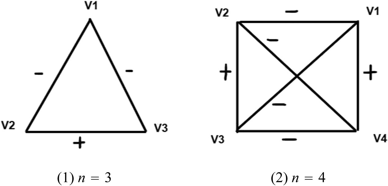 Figure 1 
               Examples: complete signed graphs.
            