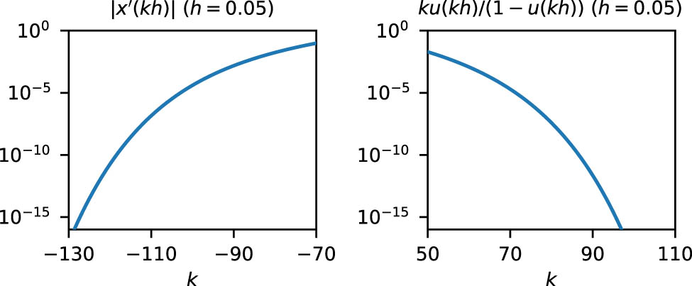Figure 1 
                  The absolute value of the summands in the upper bound on the truncation error. The figure on the left illustrates 
                        
                           
                           
                              ∣
                              x
                              
                                 
                                    ′
                                 
                                 
                                    h
                                 
                              
                              
                                 (
                                 
                                    k
                                    h
                                 
                                 )
                              
                              ∣
                           
                           | x{^{\prime} }_{h}\left(kh)| 
                        
                      in (5), and the one on the right illustrates 
                        
                           
                           
                              ∣
                              k
                              u
                              
                                 (
                                 
                                    k
                                    h
                                 
                                 )
                              
                              ⁄
                              
                                 (
                                 
                                    1
                                    −
                                    u
                                    
                                       (
                                       
                                          k
                                          h
                                       
                                       )
                                    
                                 
                                 )
                              
                              ∣
                           
                           | ku\left(kh)/\left(1-u\left(kh))| 
                        
                     . The transformation (3) is used for this calculation.
               