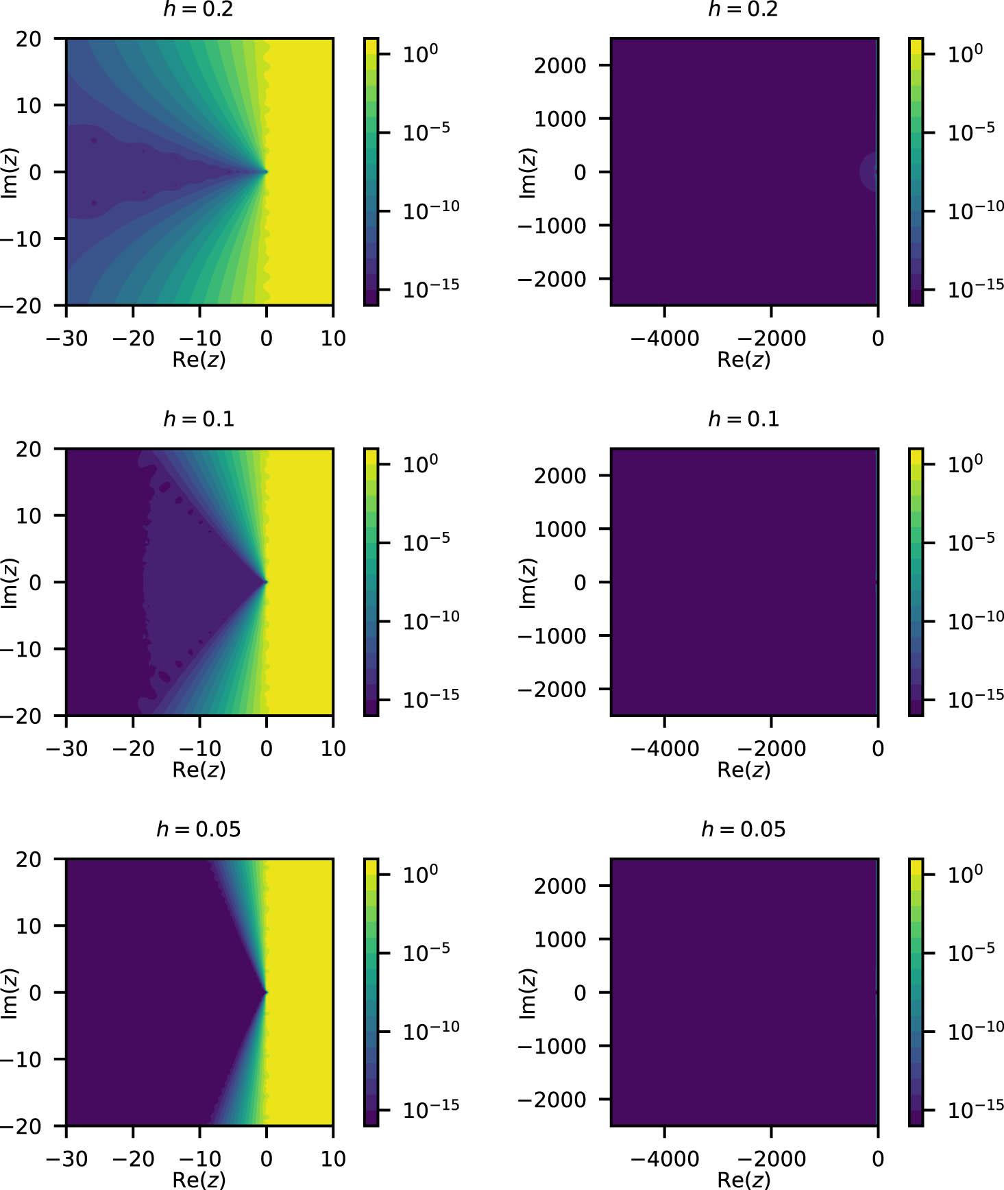 Figure 2 
                  The error of the double exponential formula for the scalar exponential 
                        
                           
                           
                              
                                 
                                    e
                                 
                                 
                                    z
                                 
                              
                           
                           {{\rm{e}}}^{z}
                        
                     . The mesh size is set to 
                        
                           
                           
                              h
                              =
                              0.2
                              ,
                              0.1
                              ,
                              0.05
                           
                           h=0.2,0.1,0.05
                        
                     . The left column shows the error for the area 
                        
                           
                           
                              
                                 {
                                 
                                    z
                                    ∈
                                    C
                                    :
                                    ‒
                                    30
                                    ≤
                                    Re
                                    
                                       (
                                       
                                          z
                                       
                                       )
                                    
                                    ≤
                                    10
                                    ,
                                    ‒
                                    20
                                    ≤
                                    Im
                                    
                                       (
                                       
                                          z
                                       
                                       )
                                    
                                    ≤
                                    20
                                 
                                 }
                              
                           
                           \left\{z\in {\mathbb{C}}:‒30\le {\rm{Re}}\left(z)\le 10,‒20\le {\rm{Im}}\left(z)\le 20\right\}
                        
                      and the right one shows the error for 
                        
                           
                           
                              
                                 {
                                 
                                    z
                                    ∈
                                    C
                                    :
                                    ‒
                                    
                                       
                                       5,000
                                       
                                    
                                    ≤
                                    Re
                                    
                                       (
                                       
                                          z
                                       
                                       )
                                    
                                    ≤
                                    0
                                    ,
                                    ‒
                                    
                                       
                                       2,500
                                       
                                    
                                    ≤
                                    Im
                                    
                                       (
                                       
                                          z
                                       
                                       )
                                    
                                    
                                    ≤
                                    
                                    
                                       
                                       2,500
                                       
                                    
                                 
                                 }
                              
                           
                           \left\{z\in {\mathbb{C}}:‒\hspace{0.1em}\text{5,000}\hspace{0.1em}\le {\rm{Re}}\left(z)\le 0,‒\hspace{0.1em}\text{2,500}\hspace{0.1em}\le {\rm{Im}}\left(z)\hspace{0.33em}\le \hspace{0.33em}\hspace{0.1em}\text{2,500}\hspace{0.1em}\right\}
                        
                     .
               