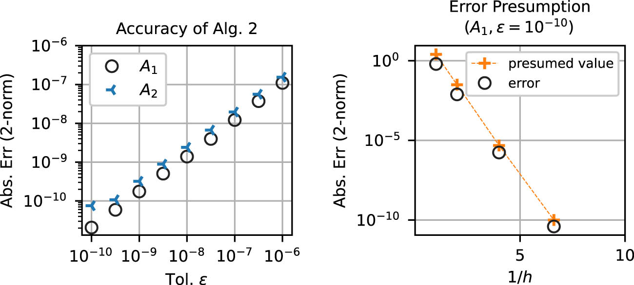Figure 4 
                  The accuracy of Algorithm 2. The left figure shows the accuracy dependence on the input tolerance 
                        
                           
                           
                              ε
                           
                           \varepsilon 
                        
                      and the error of the computational results. The right figure shows the error and its presumed value of the case when 
                        
                           
                           
                              A
                              =
                              
                                 
                                    A
                                 
                                 
                                    1
                                 
                              
                           
                           A={A}_{1}
                        
                      and 
                        
                           
                           
                              ε
                              =
                              1
                              
                                 
                                    0
                                 
                                 
                                    ‒
                                    10
                                 
                              
                           
                           \varepsilon =1{0}^{‒10}
                        
                     . The horizontal axis is the inverse of the selected mesh size, and the vertical axis is the error.
               