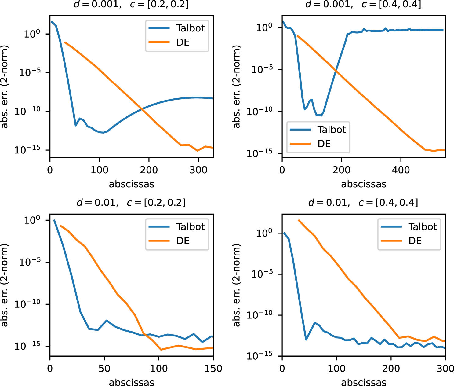 Figure 7 
                  Convergence histories of DE and Talbot for the problem 
                        
                           
                           
                              exp
                              
                                 (
                                 
                                    
                                       
                                          M
                                       
                                       
                                          ‒
                                          1
                                       
                                    
                                    K
                                 
                                 )
                              
                           
                           \exp \left({M}^{‒1}K)
                        
                      in Section 4.5.
               