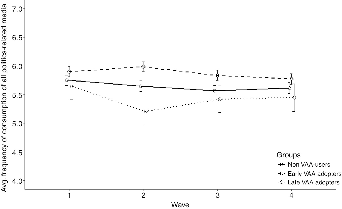 Figure 1: Frequency of political media consumption over time.