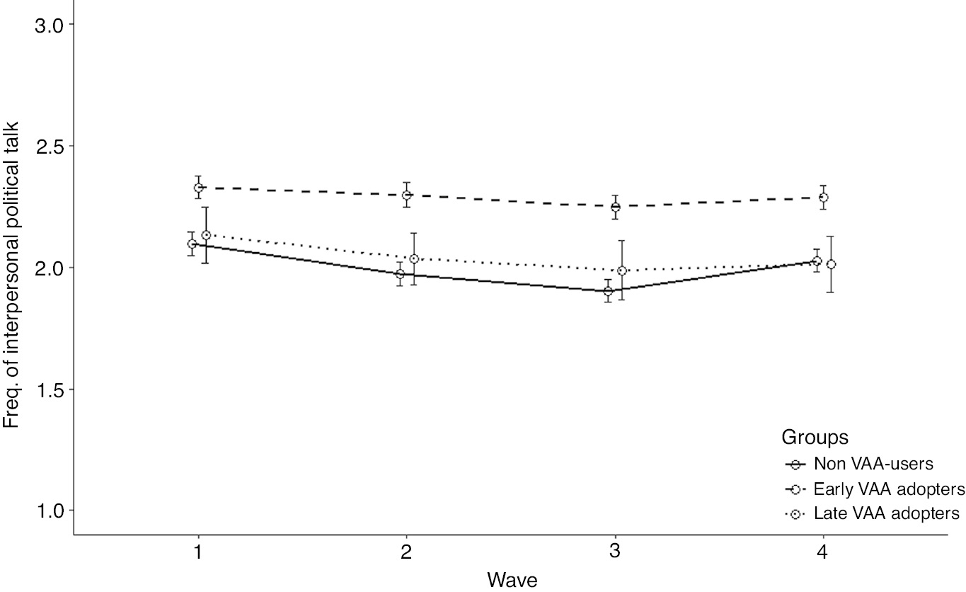Figure 2: Politics-related interpersonal talk over time.