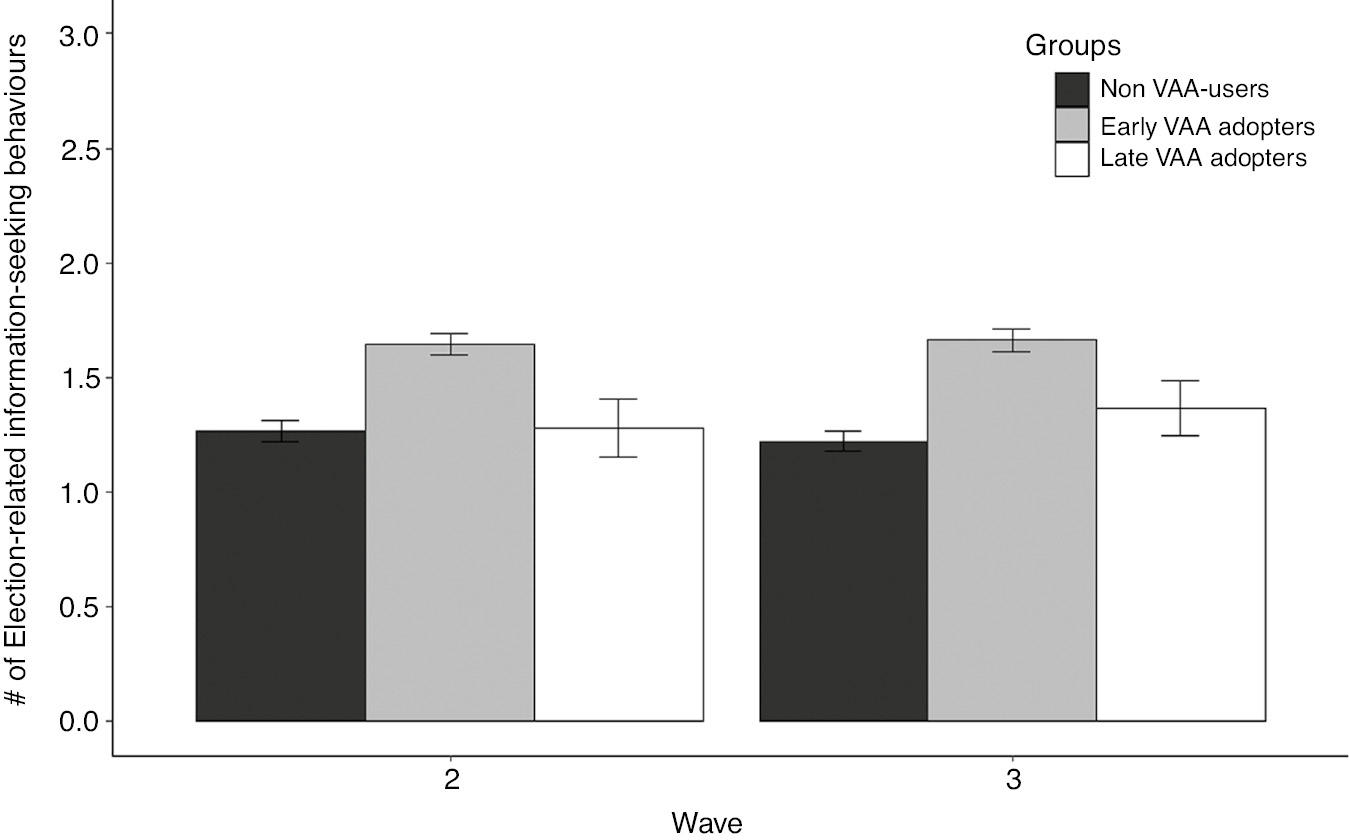 Figure 3: Election-related information seeking behaviours over time.