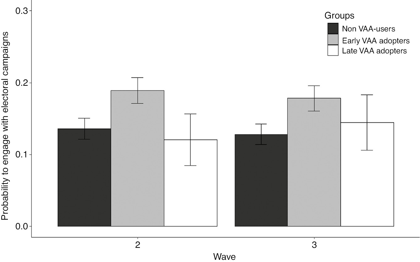 Figure 4: Likelihood to engage with electoral campaigns over time.