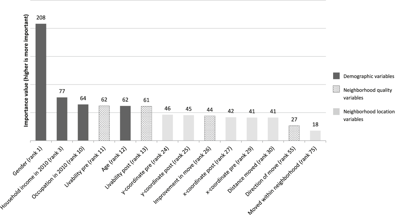 Figure 1: 
Random forest importance values (& ranks) of all neighbourhood variables and a selection of socio-demographic variables in Model 2 on regular costs (in total 126 variables).
