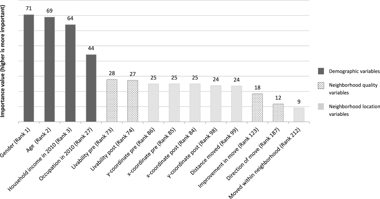 Figure 2: 
Random forest importance values (& ranks) of neighbourhood variables and four selected socio-demographic variables of model 4 on regular costs (in total 261 variables).
