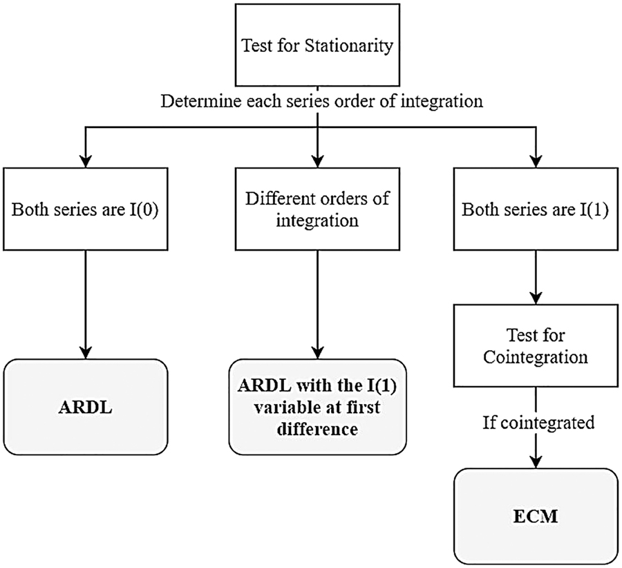 Figure 1: 
Methodological approach.
