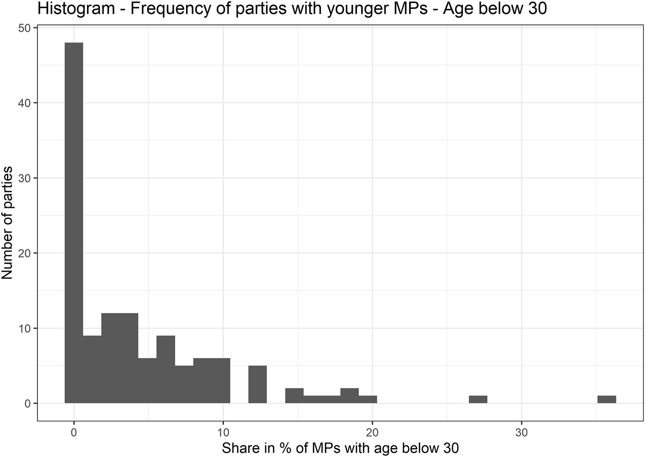 Figure 1: 
Frequency of parties according to their share of MPs below the age of 30 (only including parties with at least 10 MPs in the dataset).
