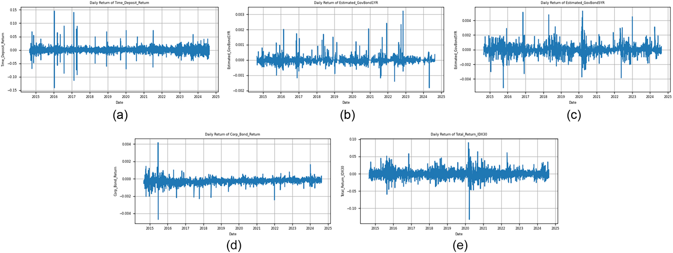 Figure 1: 
Cumulative return series from 2014 to 2024: (a) time deposits, (b) 1-year government bonds, (c) 5-year government bonds, (d) corporate bonds, and (e) IDX30 index.
