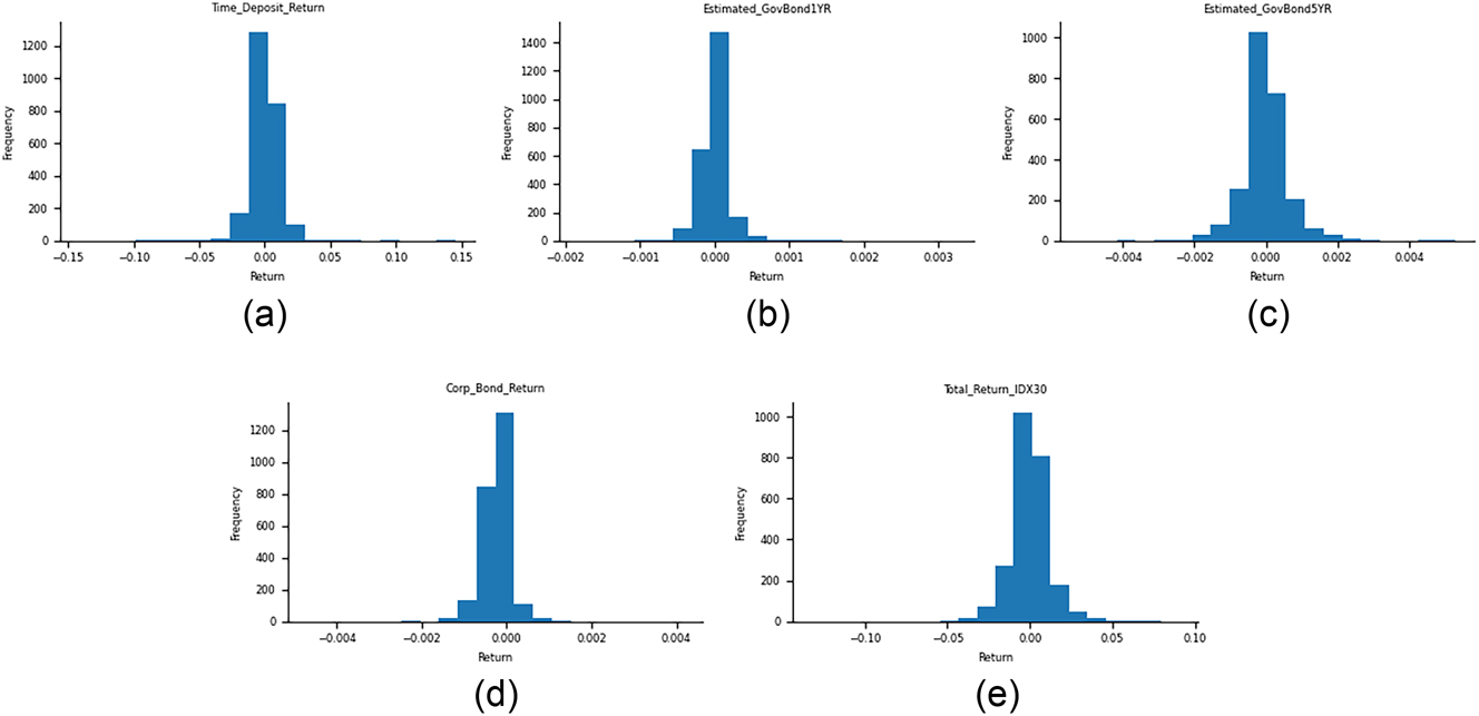 Figure 2: 
Distribution of daily returns: (a) time deposits, (b) 1-year government bonds, (c) 5-year government bonds, (d) corporate bonds, and (e) IDX30 equities – highlighting relative volatility and return concentration for each asset class.
