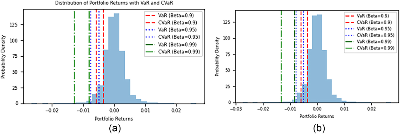 Figure 3: 
Distribution of portfolio returns with value at risk (VaR) and conditional value at risk (CVaR): (a) unconstrained portfolio, (b) OJK-constrained portfolio.
