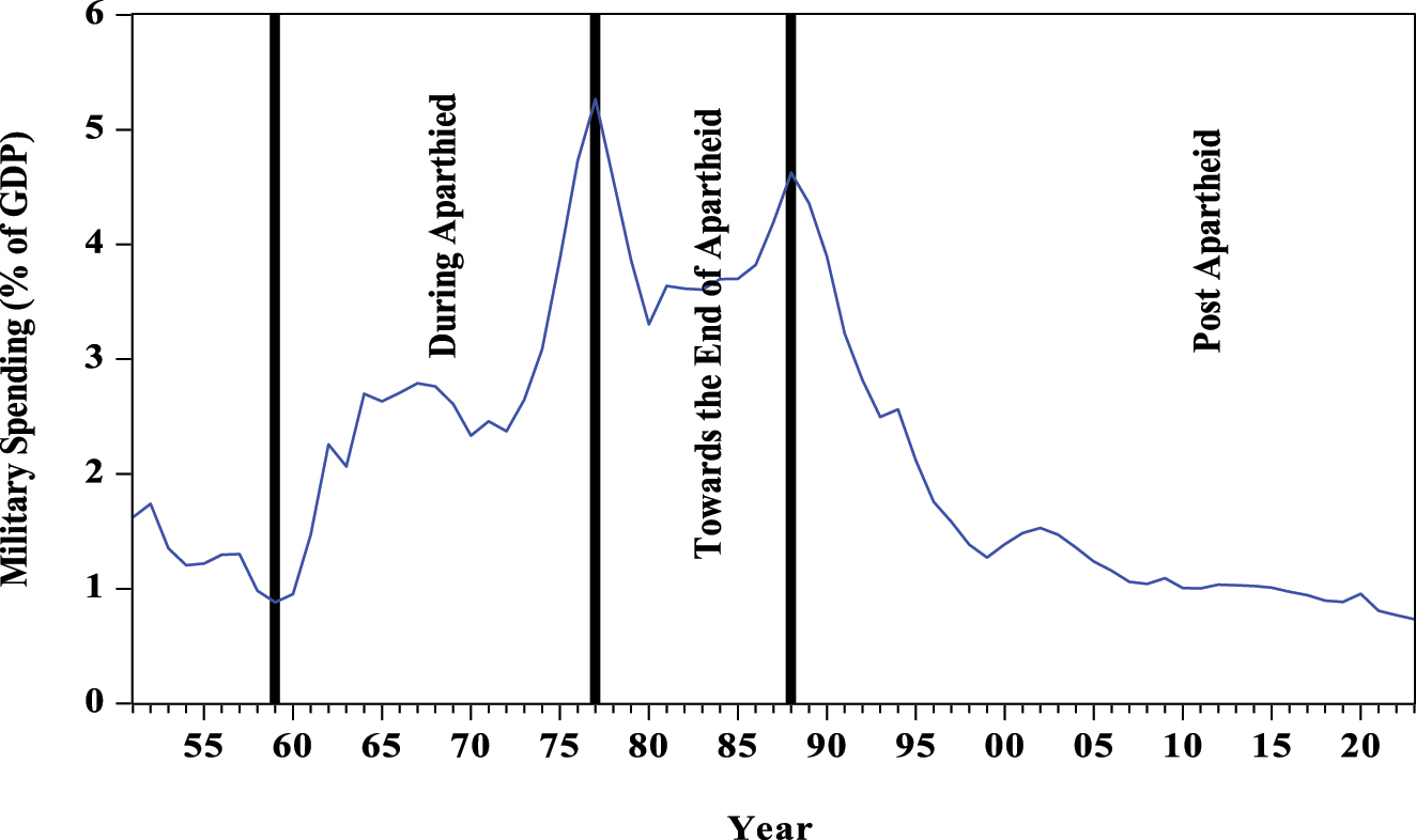 Figure 1: 
Historical trend of military spending (% of GDP) in South Africa.

