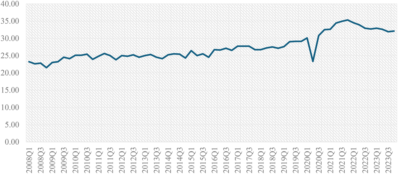 Figure 2: 
Total unemployment in South Africa (2008Q1-2023Q4).
