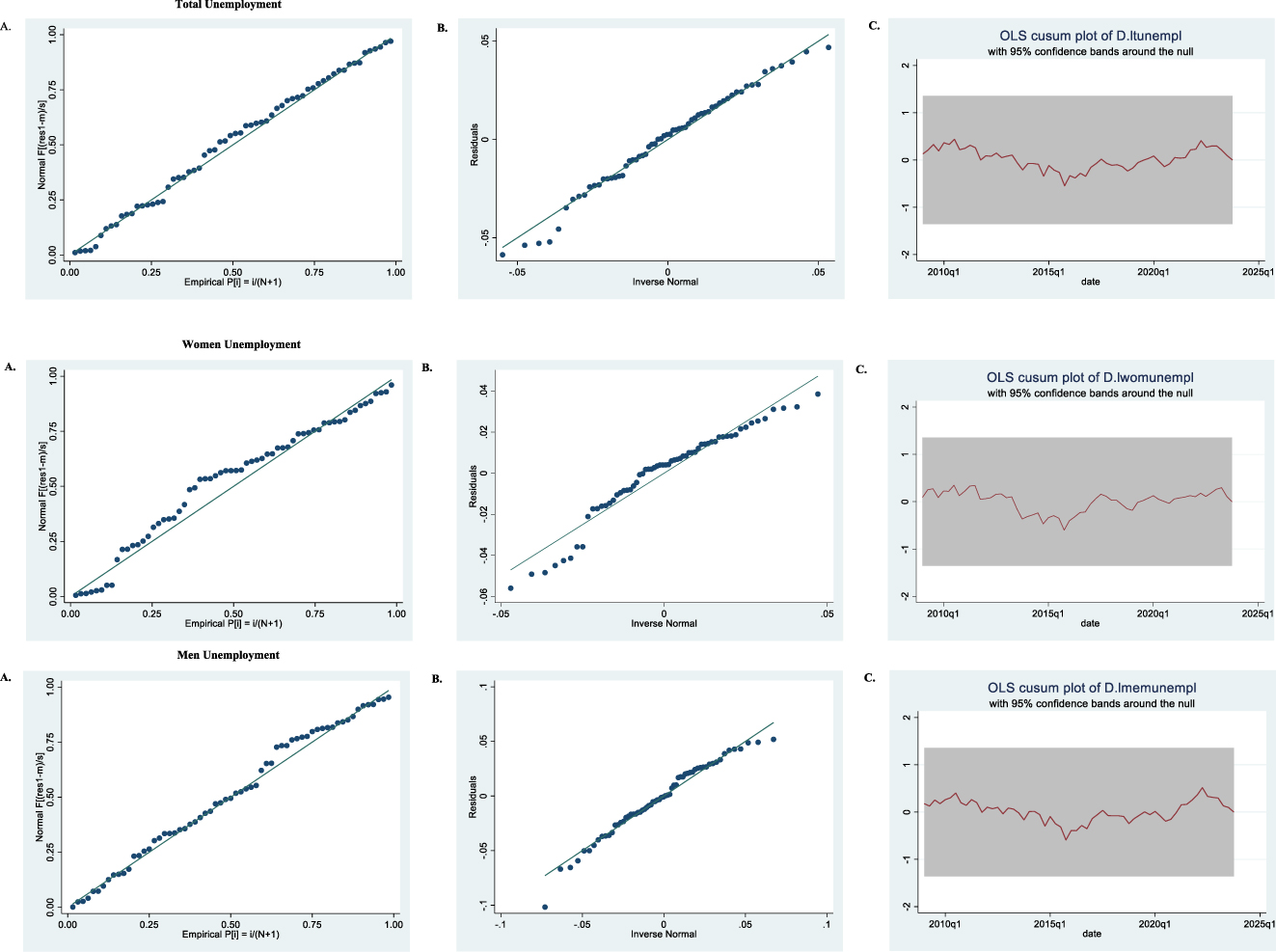 Figure 3: 
(A) Standardized Normal Probability Graphs. (B) Quantiles of Residuals against Quantiles of Normal distribution. (C) OLS CUSUM Plots of Types of Unemployment Rate for Parameter Stability. NB: The recursive cusum plots within the 95% confidence bands confirm the stability of the estimated models.
