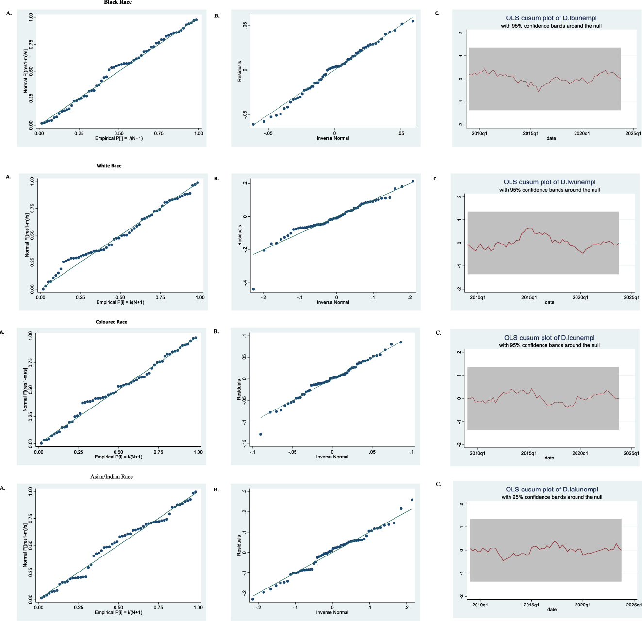 Figure 3: 
(A) Standardized Normal Probability Graphs. (B) Quantiles of Residuals against Quantiles of Normal distribution. (C) OLS CUSUM Plots of Types of Unemployment Rate for Parameter Stability. NB: The recursive cusum plots within the 95% confidence bands confirm the stability of the estimated models.
